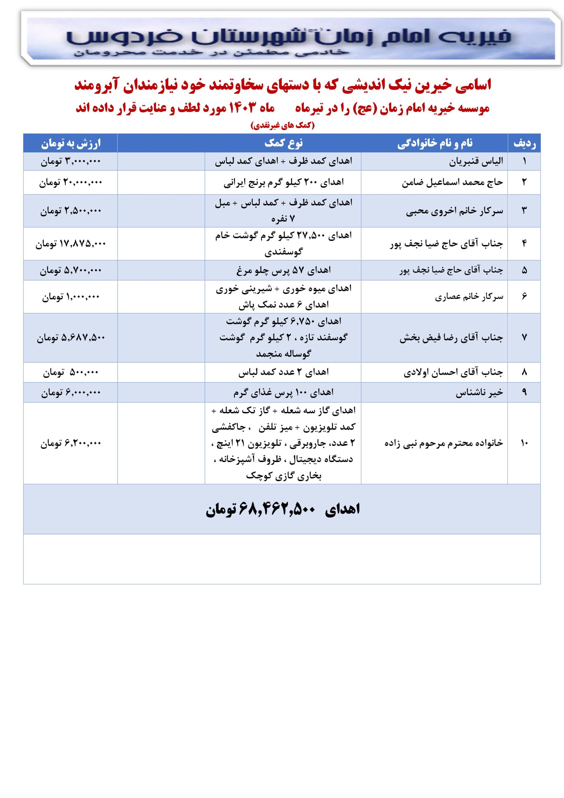 اسامی خیرین نیک اندیشی که با دستهای سخاوتمند خود نیازمندان آبرومند موسسه خیریه امام زمان (عج) را در تیرماه  ۱۴۰۳ مورد لطف و عنایت قرار داده اند