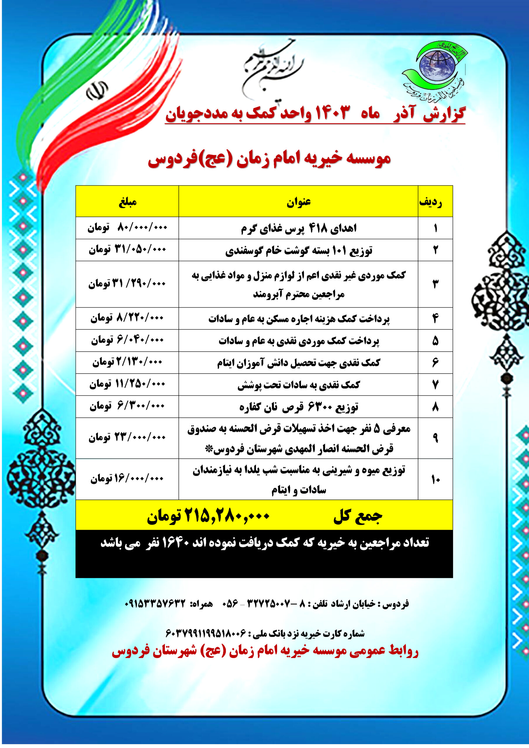گزارش آذرماه ۱۴۰۳ واحد کمک به مددجویان موسسه خیریه امام زمان (عج) فردوس