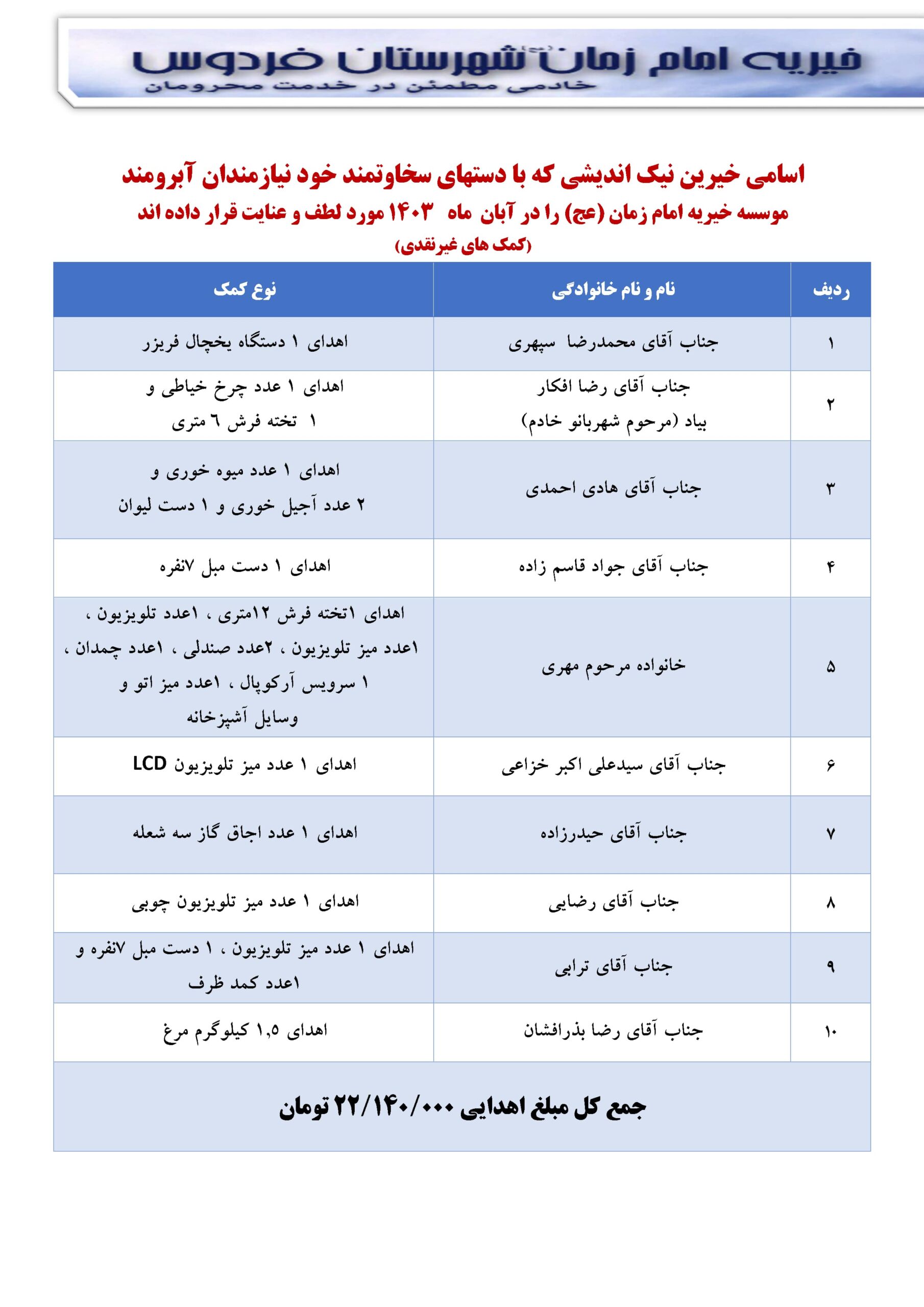 اسامی خیرین نیک اندیشی که با دستهای سخاوتمند خود نیازمندان آبرومند موسسه خیریه امام زمان (عج) را در آبان ماه ۱۴۰۳ مورد لطف و عنایت قرار داده اند