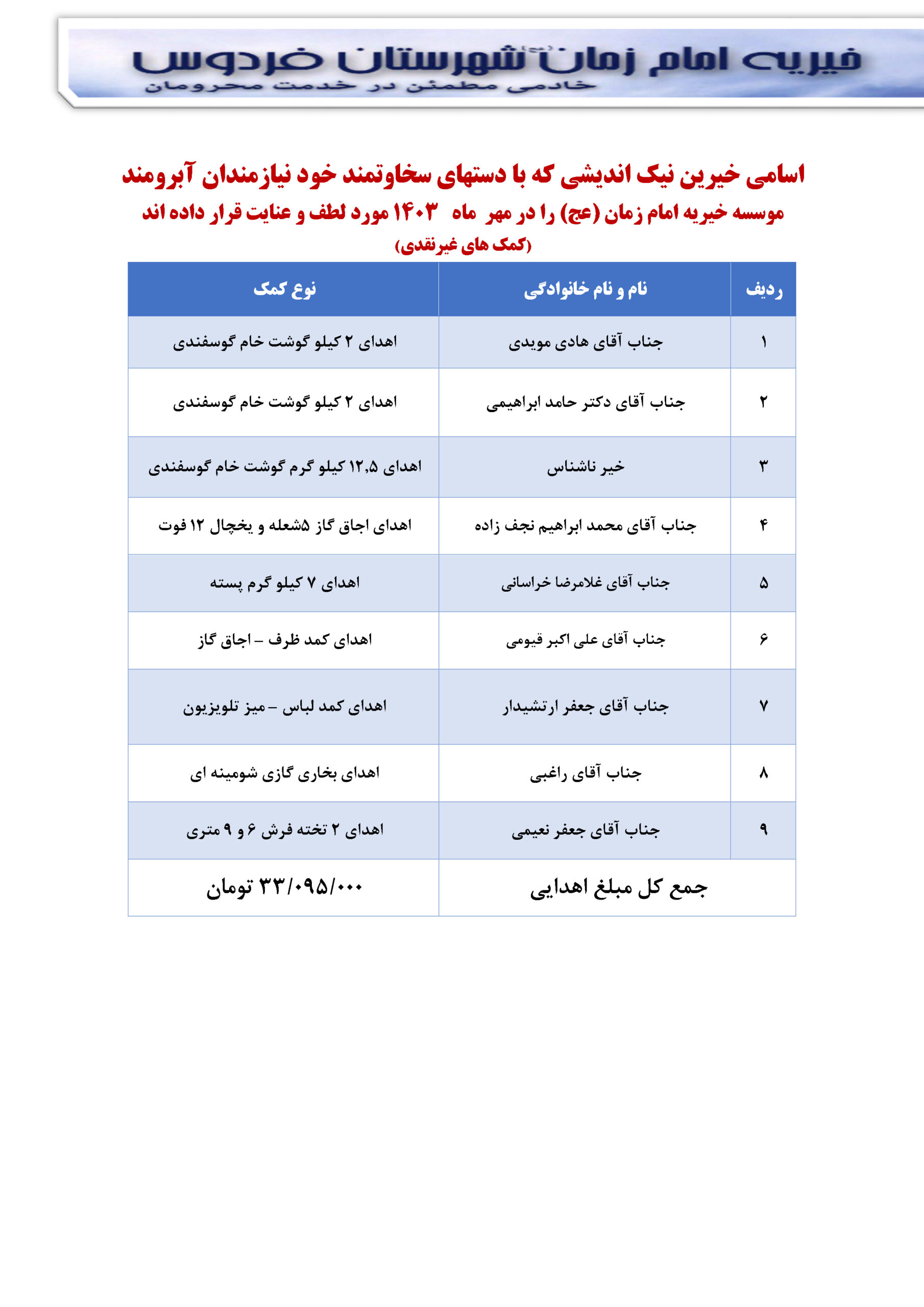 اسامی خیرین نیک اندیشی که با دستهای سخاوتمند خود نیازمندان آبرومند موسسه خیریه امام زمان (عج) را در مهر ماه ۱۴۰۳ مورد لطف و عنایت قرار داده اند