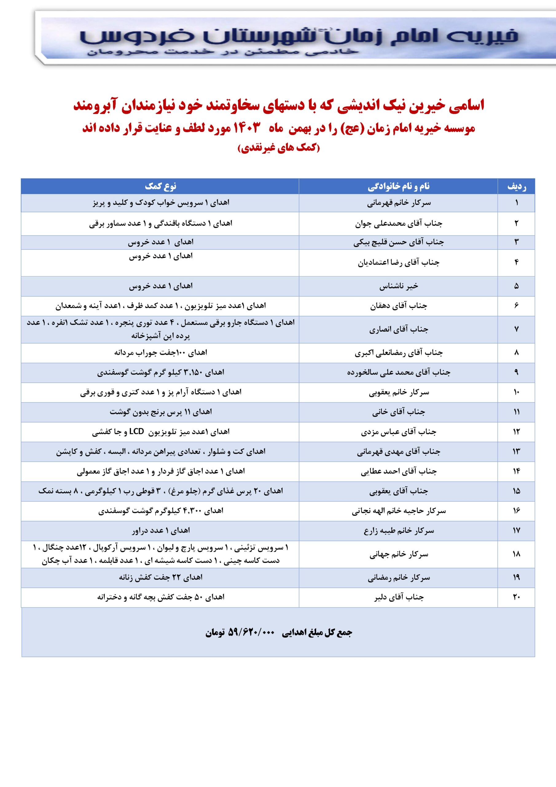 اسامی خیرین نیک اندیشی که با دستهای سخاوتمند خود نیازمندان آبرومند موسسه خیریه امام زمان (عج) را در بهمن ماه ۱۴۰۳ مورد لطف و عنایت قرار داده اند