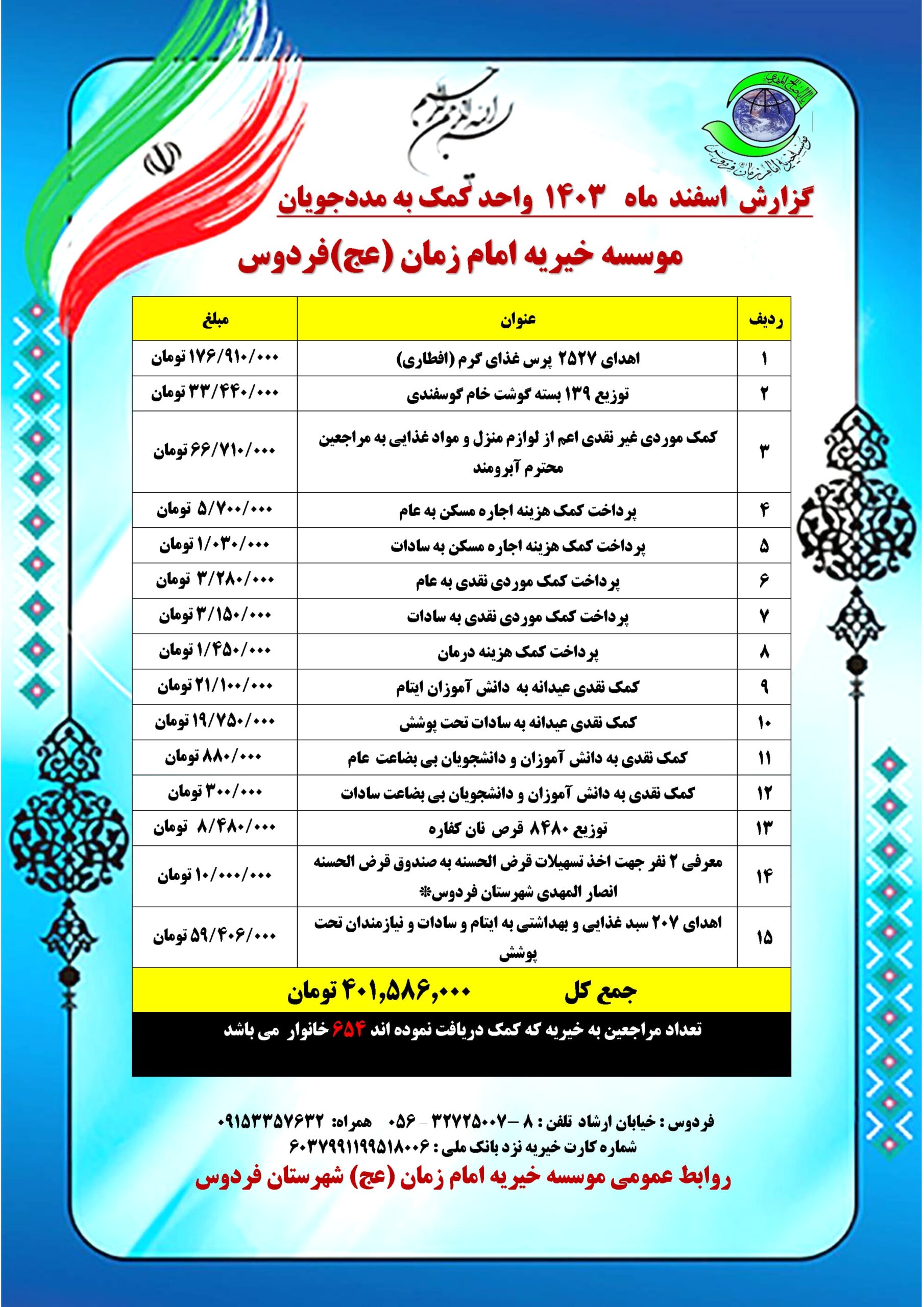 گزارش اسفند ماه ۱۴۰۳ واحد کمک به مددجویان موسسه خیریه امام زمان (عج) فردوس