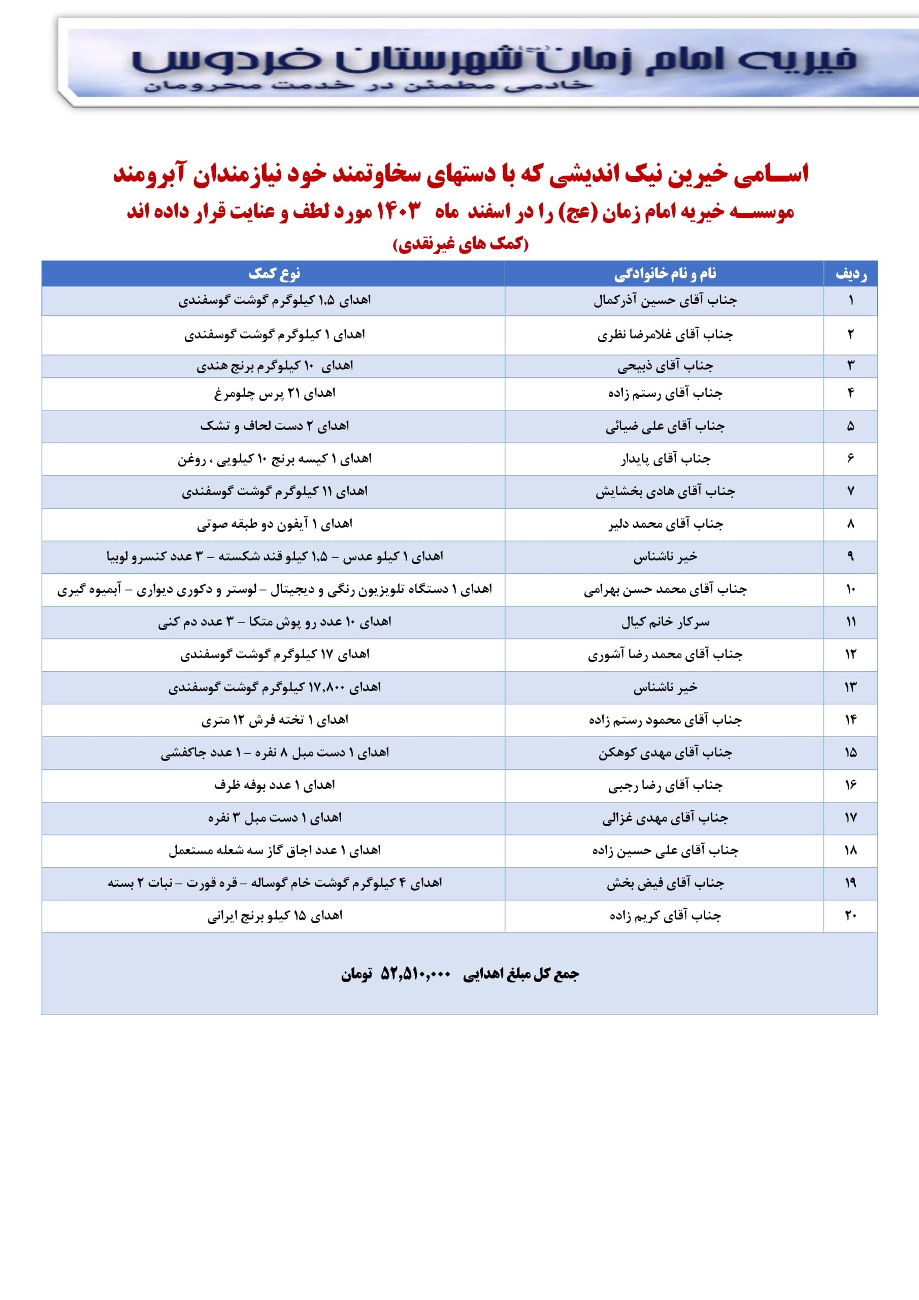 اسامی خیرین نیک اندیشی که با دستهای سخاوتمند خود نیازمندان آبرومند موسسه خیریه امام زمان (عج) را در اسفند ماه ۱۴۰۳ مورد لطف و عنایت قرار داده اند
