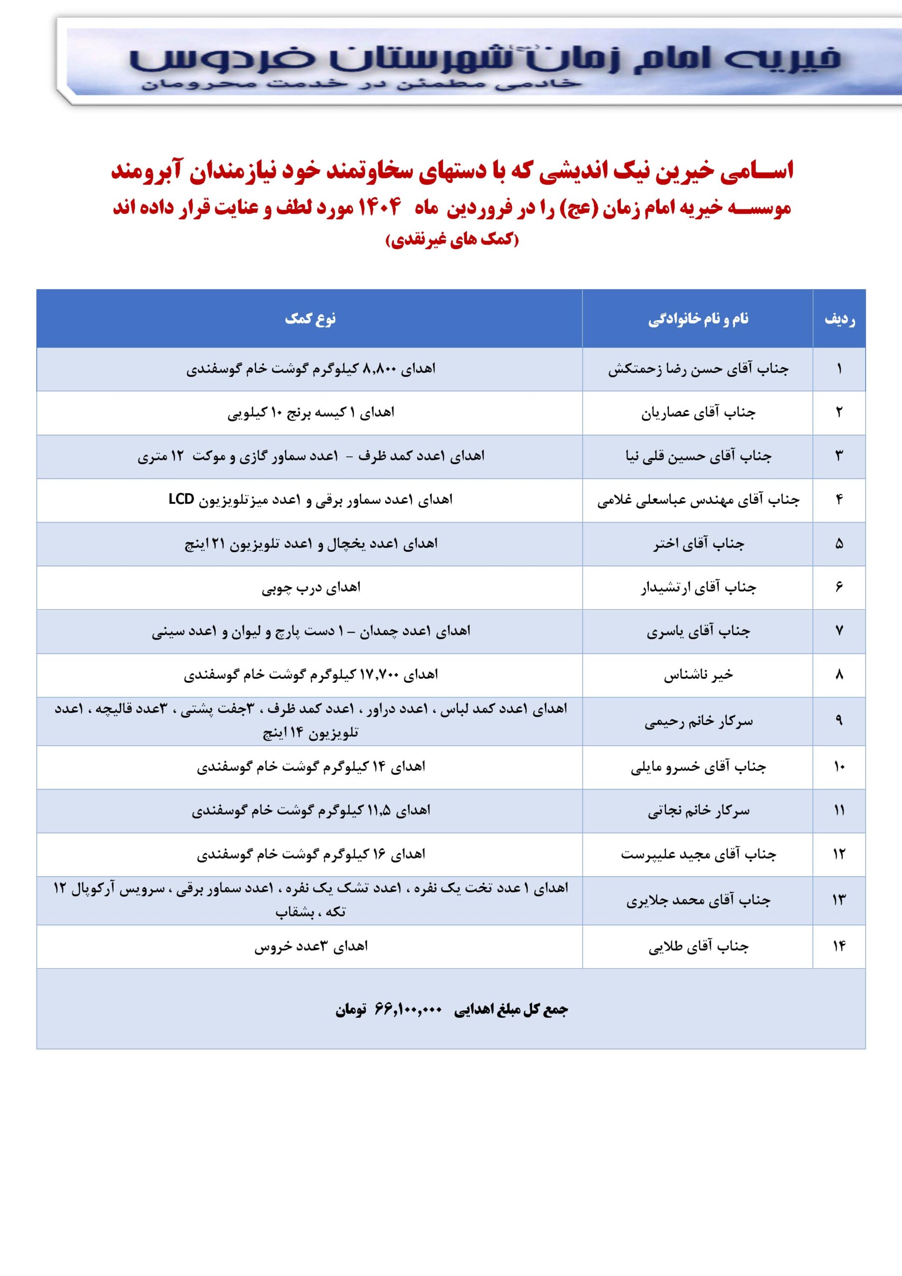 اسامی خیرین نیک اندیشی که با دستهای سخاوتمند خود نیازمندان آبرومند موسسه خیریه امام زمان (عج) را در فروردین ماه ۱۴۰۴ مورد لطف و عنایت قرار داده اند